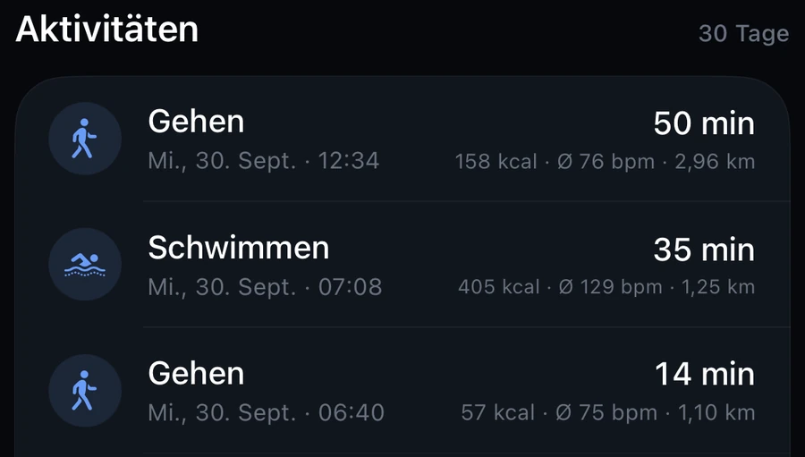 Aktivitäten am 30. September aus der EMVAYO App: Gehen um 06:40 für 14 Minuten, Schwimmen um 07:08 für 35 Minuten, Gehen um 12:34 für 50 Minuten, jeweils mit kcal, Puls und Distanz